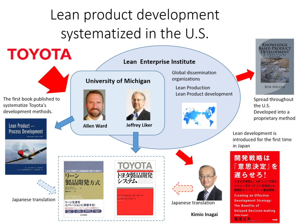 what-is-toyota-style-lean-product-development-futureship-supporting