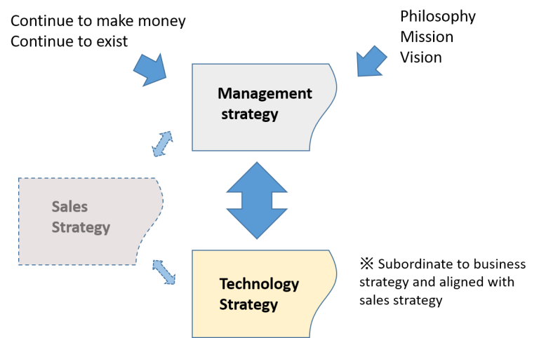 How to write a technical strategy document for a product development ...