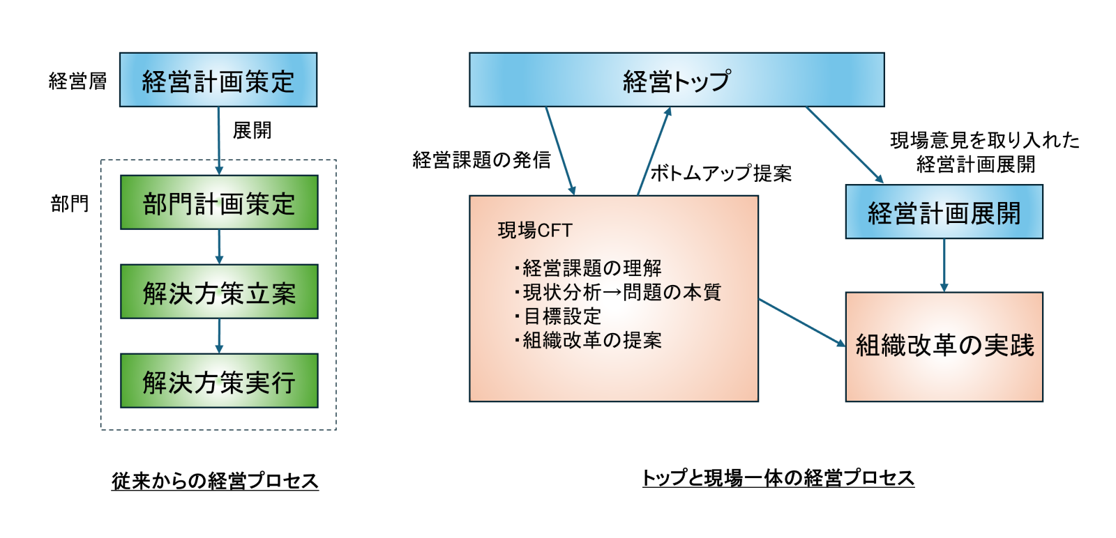 経営改革