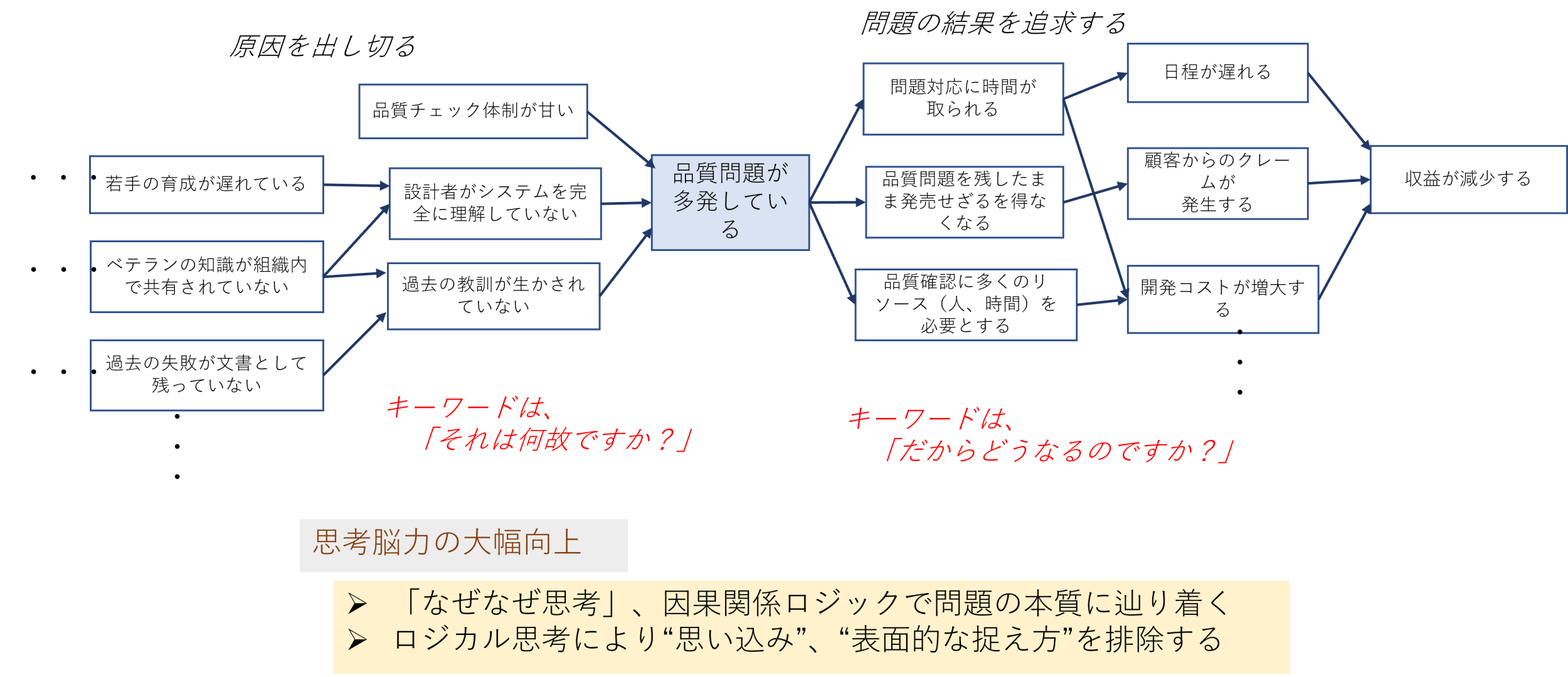 本質思考で組織と個人の生産性をアップする －速く深く考えて強い組織に変革する – フューチャーシップの製品開発革新支援